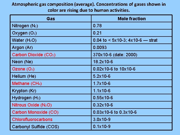 Atmospheric gas composition (average). Concentrations of gases shown in color are rising due to