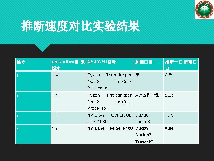 推断速度对比实验结果 编号 tensorflow框 架 CPU/GPU型号 加速�境 版本 1 1. 4 推断一� 所需� � Ryzen