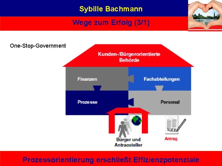 Sybille Bachmann Wege zum Erfolg (3/1) One-Stop-Government Prozessorientierung erschließt Effizienzpotenziale 