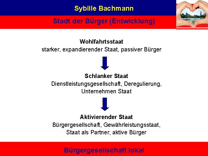 Sybille Bachmann Stadt der Bürger (Entwicklung) Wohlfahrtsstaat starker, expandierender Staat, passiver Bürger Schlanker Staat