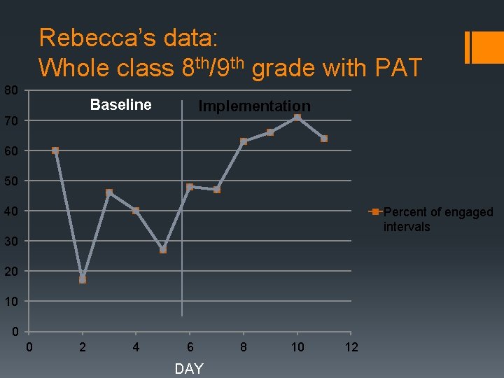 Rebecca’s data: Whole class 8 th/9 th grade with PAT 80 Baseline Implementation 70