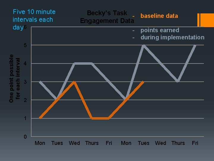 Five 10 minute intervals each day 6 Becky’s Task - baseline data Engagement Data