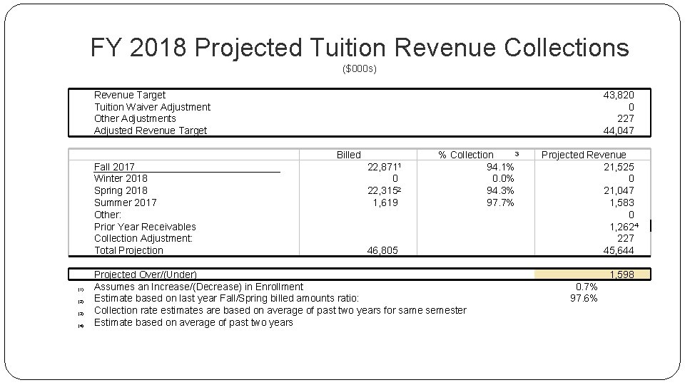 FY 2018 Projected Tuition Revenue Collections ($000 s) Revenue Target Tuition Waiver Adjustment Other