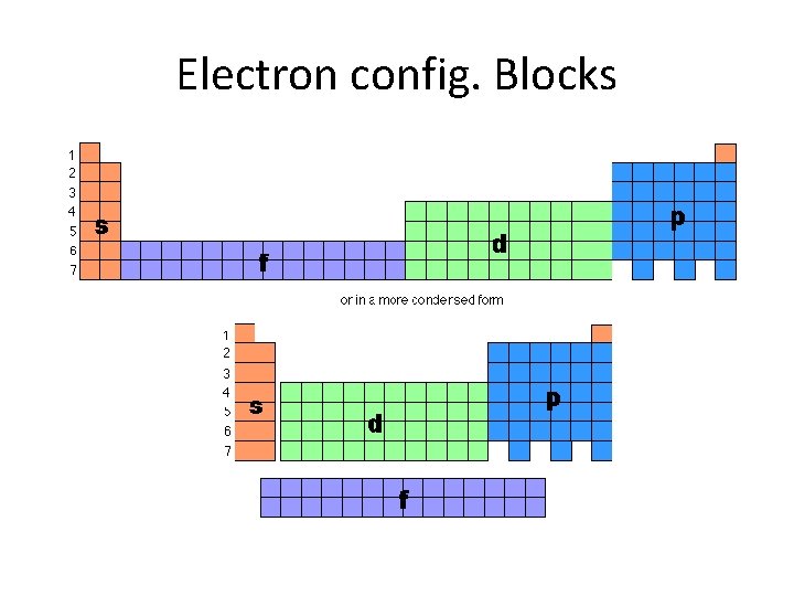 Electron config. Blocks 