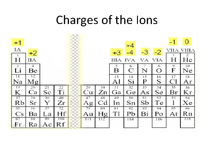 Charges of the Ions 
