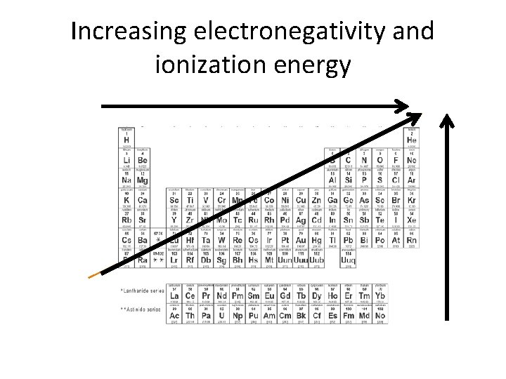 Increasing electronegativity and ionization energy Increasing electronegativity and ionization energy