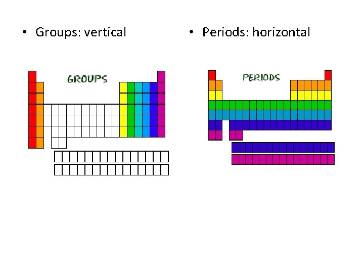  • Groups: vertical • Periods: horizontal 