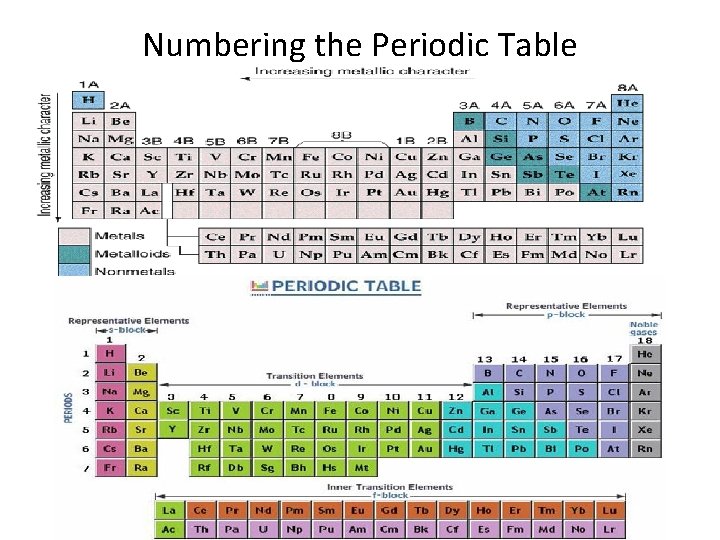 Numbering the Periodic Table 