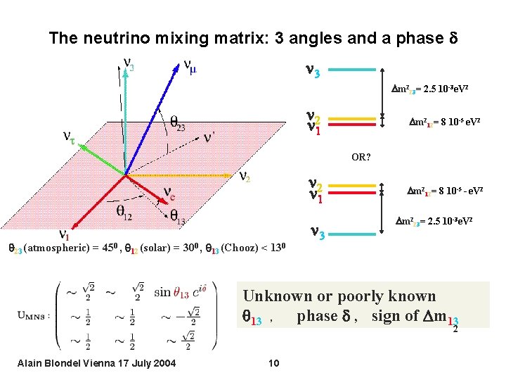 The neutrino mixing matrix: 3 angles and a phase 3 Dm 223= 2. 5