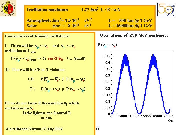Oscillation maximum Atmospheric Dm 2= 2. 5 10 -3 Solar Dm 2 = 8