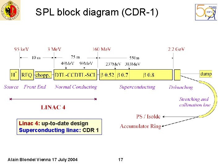 SPL block diagram (CDR-1) Linac 4: up-to-date design Superconducting linac: CDR 1 Alain Blondel