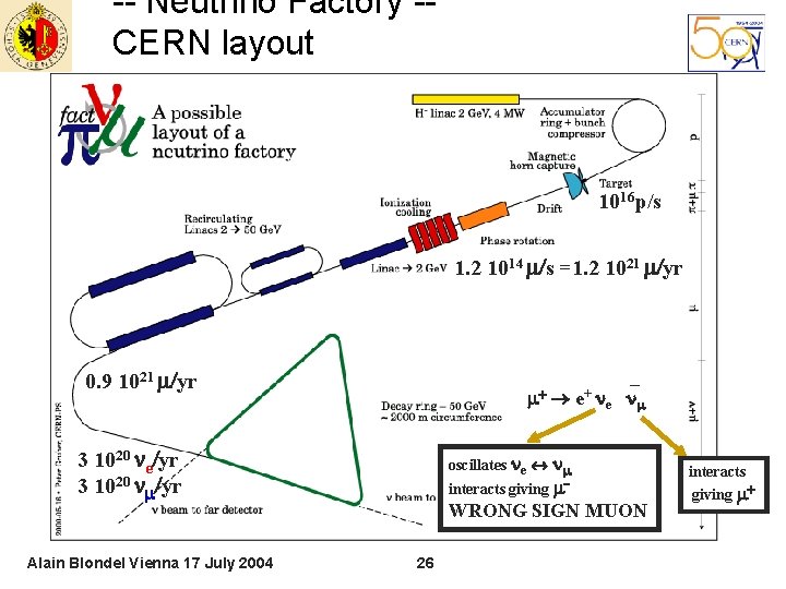 -- Neutrino Factory -CERN layout 1016 p/s 1. 2 1014 /s =1. 2 1021