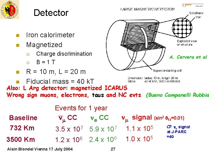 Detector n n Iron calorimeter Magnetized ¡ ¡ n n Charge discrimination B=1 T