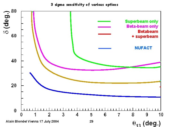 3 sigma sensitivity of various options Superbeam only Beta-beam only Betabeam + superbeam NUFACT