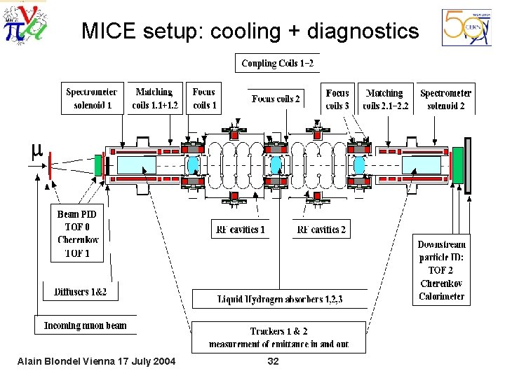 MICE setup: cooling + diagnostics Alain Blondel Vienna 17 July 2004 32 