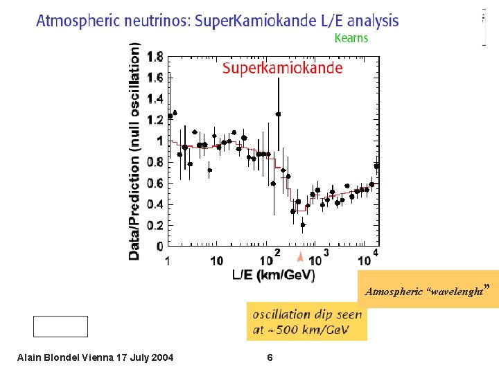 Atmospheric “wavelenght” Alain Blondel Vienna 17 July 2004 6 