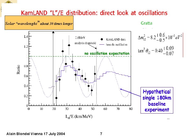 Solar “wavelenght”about 30 times longer Alain Blondel Vienna 17 July 2004 7 