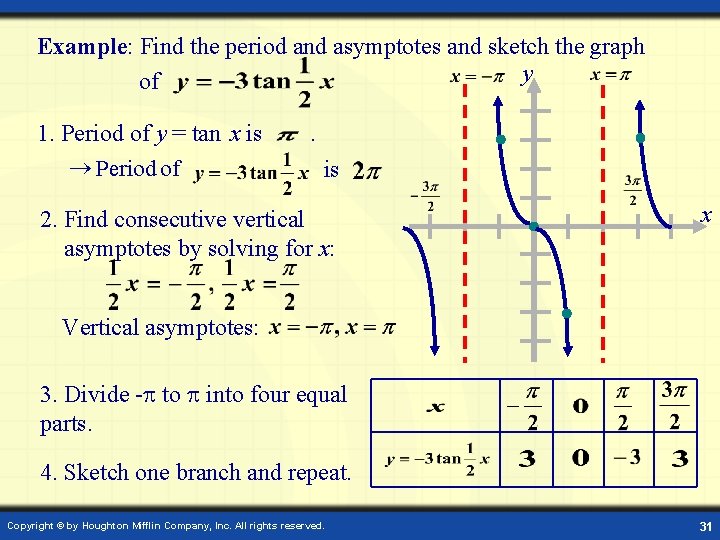 Example: Find the period and asymptotes and sketch the graph y of 1. Period