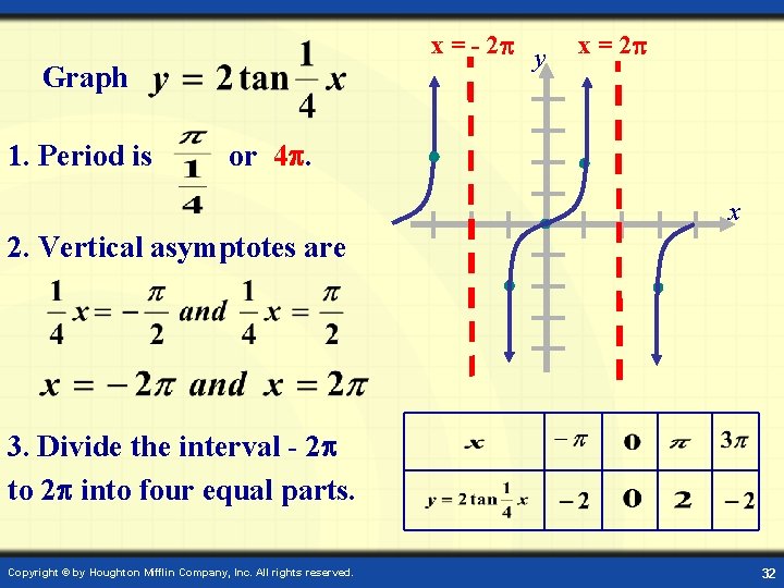 x = - 2 y Graph 1. Period is x = 2 or 4.