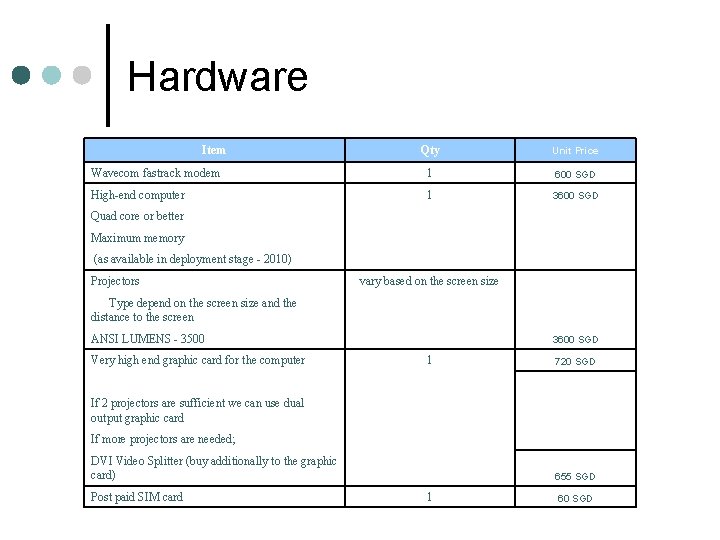 Hardware Item Qty Unit Price Wavecom fastrack modem 1 600 SGD High-end computer 1