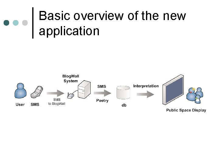 Basic overview of the new application 
