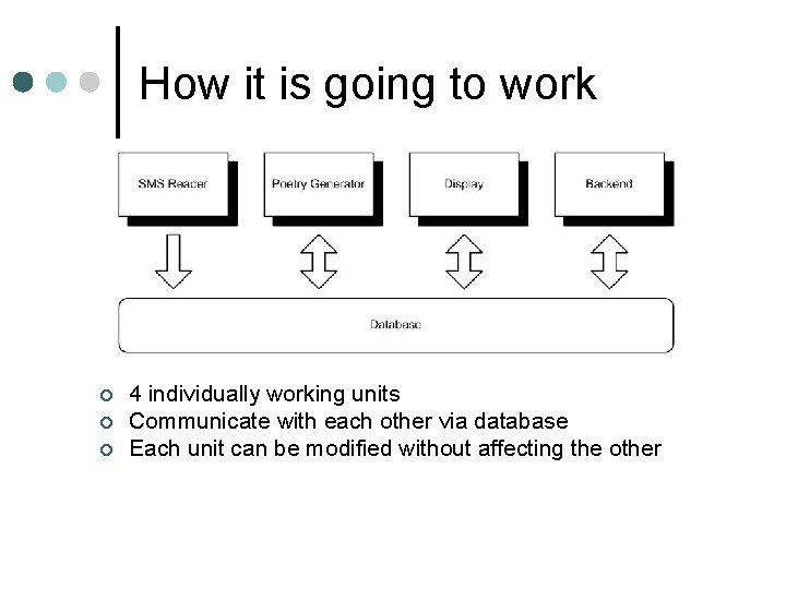 How it is going to work ¢ ¢ ¢ 4 individually working units Communicate