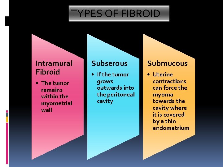 TYPES OF FIBROID Intramural Fibroid • The tumor remains within the myometrial wall Subserous