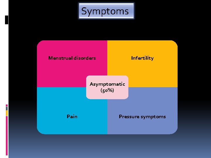 Symptoms Menstrual disorders Infertility Asymptomatic (50%) Pain Pressure symptoms 