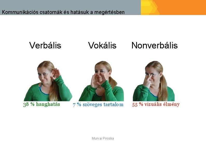 Kommunikációs csatornák és hatásuk a megértésben Verbális Vokális Murvai Piroska Nonverbális 