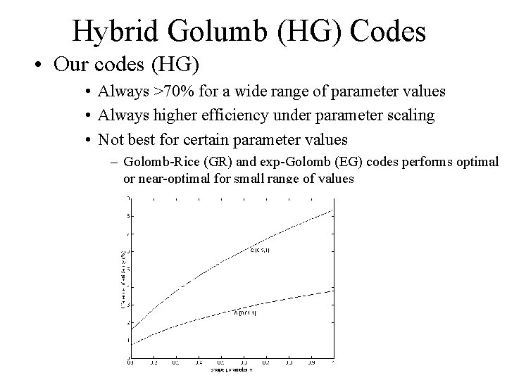 Hybrid Golumb (HG) Codes • Our codes (HG) • Always >70% for a wide