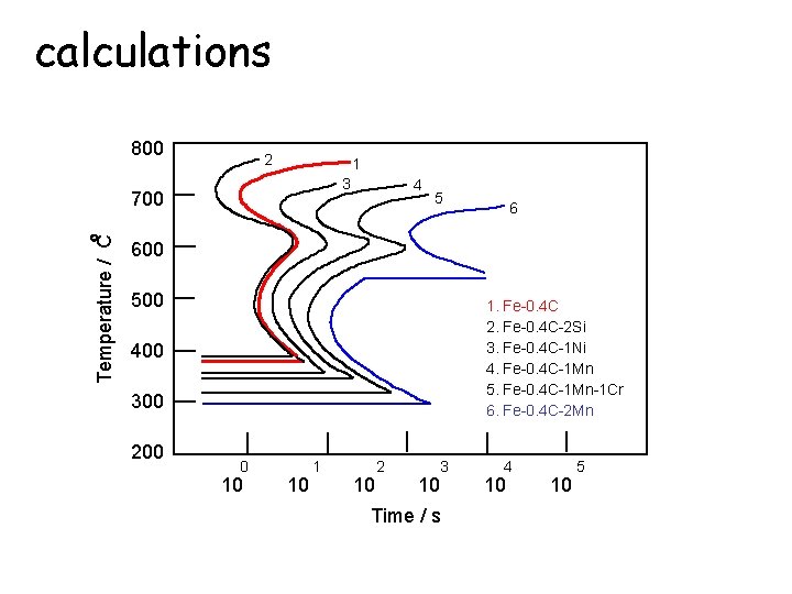 calculations 800 2 1 3 Temperature / C 700 4 5 6 600 500