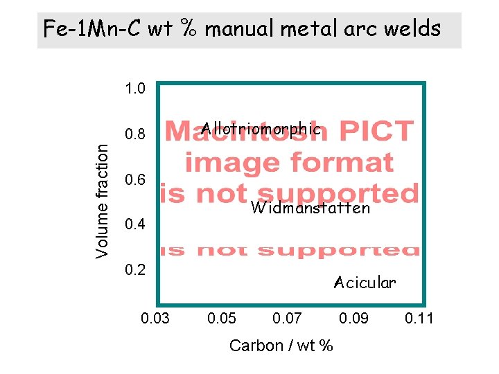 Fe-1 Mn-C wt % manual metal arc welds 1. 0 Volume fraction 0. 8