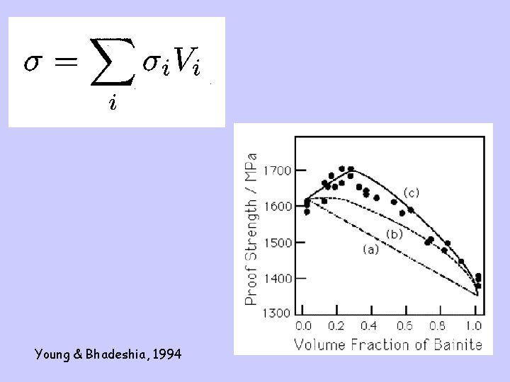 Young & Bhadeshia, 1994 