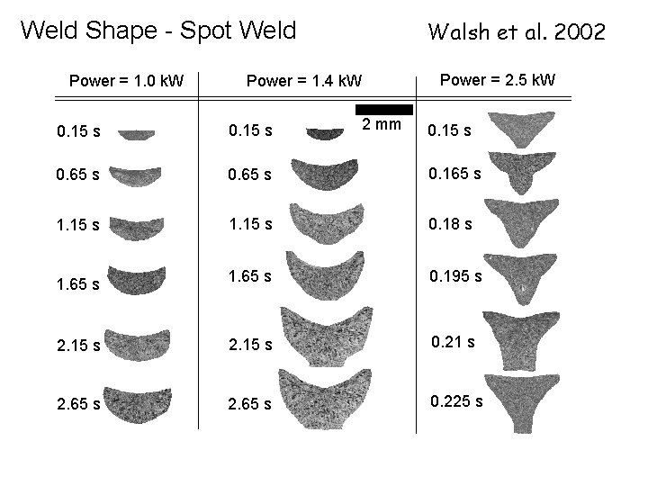 Weld Shape - Spot Weld Power = 1. 0 k. W Walsh et al.