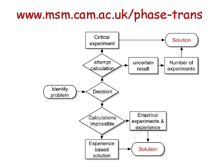 www. msm. cam. ac. uk/phase-trans 