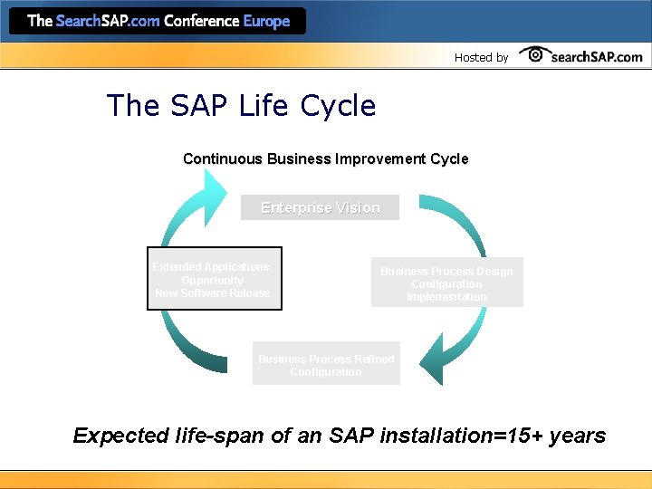 Hosted by The SAP Life Cycle Continuous Business Improvement Cycle Enterprise Vision Extended Applications