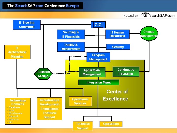 Hosted by IT Steering Committee CIO IT Architecture/ Planning Sourcing & IT Financials IT