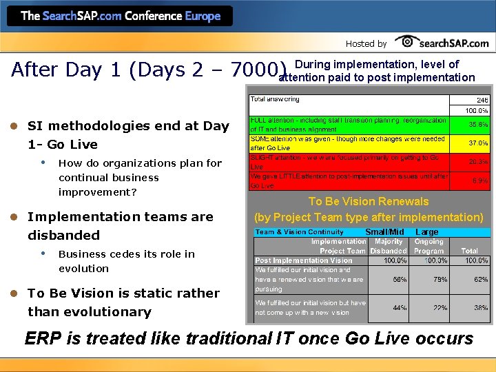 Hosted by During implementation, level of After Day 1 (Days 2 – 7000)attention paid