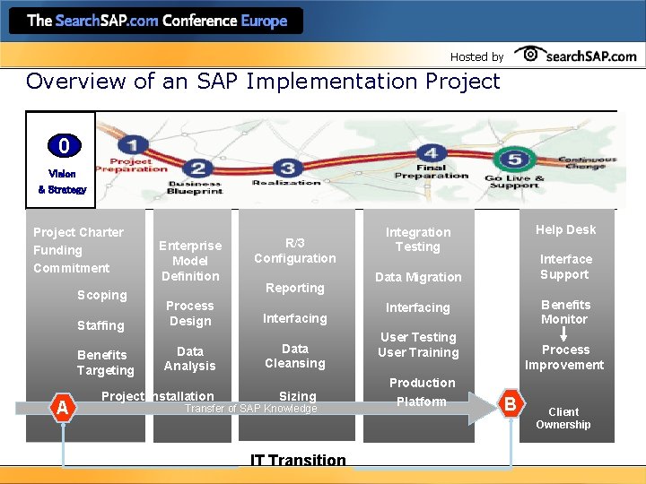 Hosted by Overview of an SAP Implementation Project 0 Vision & Strategy Project Charter