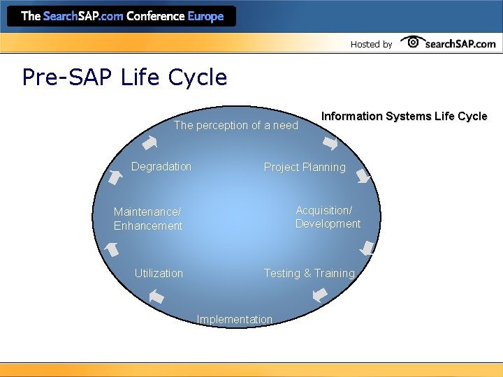 Hosted by Pre-SAP Life Cycle The perception of a need Degradation Project Planning Acquisition/