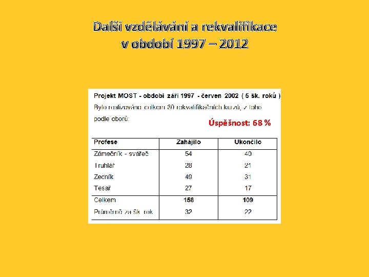 Další vzdělávání a rekvalifikace v období 1997 – 2012 Úspěšnost: 68 % 