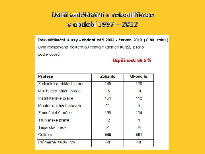 Další vzdělávání a rekvalifikace v období 1997 – 2012 Úspěšnost: 69, 5 % 