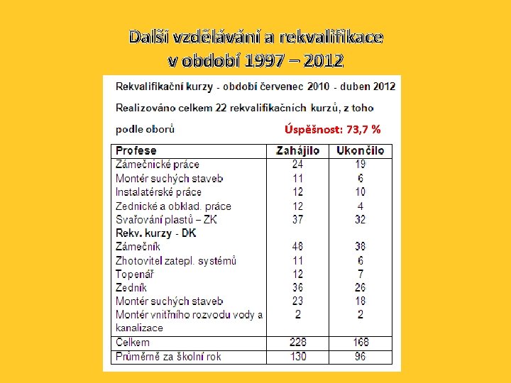 Další vzdělávání a rekvalifikace v období 1997 – 2012 Úspěšnost: 73, 7 % 