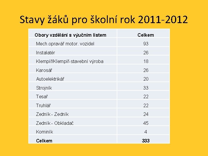 Stavy žáků pro školní rok 2011 -2012 Obory vzdělání s výučním listem Celkem Mech.