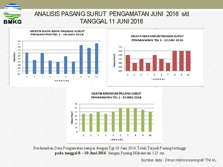 ANALISIS PASANG SURUT PENGAMATAN JUNI 2016 s/d TANGGAL 11 JUNI 2016 Berdasarkan Data Pengamatan