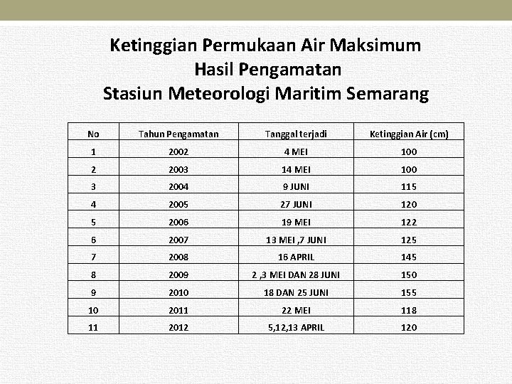 Ketinggian Permukaan Air Maksimum Hasil Pengamatan Stasiun Meteorologi Maritim Semarang No Tahun Pengamatan Tanggal