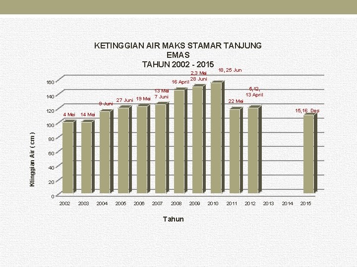 KETINGGIAN AIR MAKS STAMAR TANJUNG EMAS TAHUN 2002 - 2015 16 April 160 140