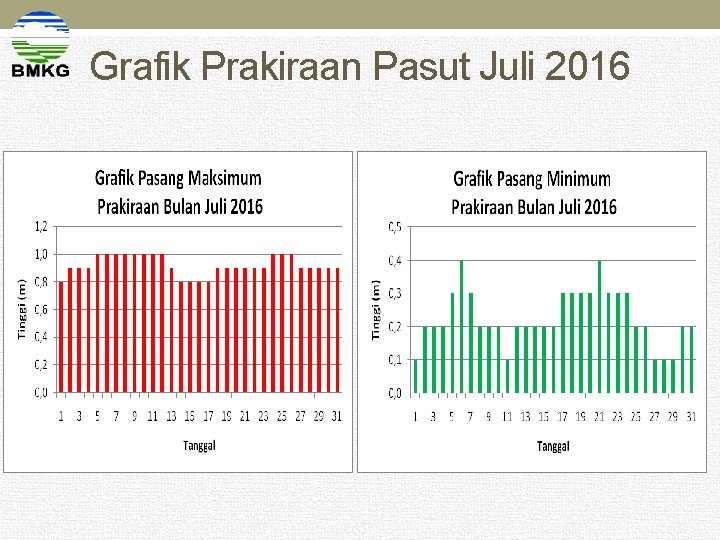 Grafik Prakiraan Pasut Juli 2016 