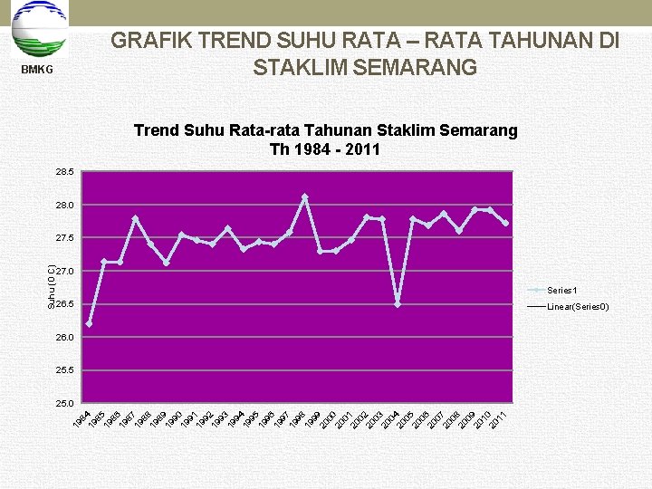 GRAFIK TREND SUHU RATA – RATA TAHUNAN DI STAKLIM SEMARANG BMKG Trend Suhu Rata-rata