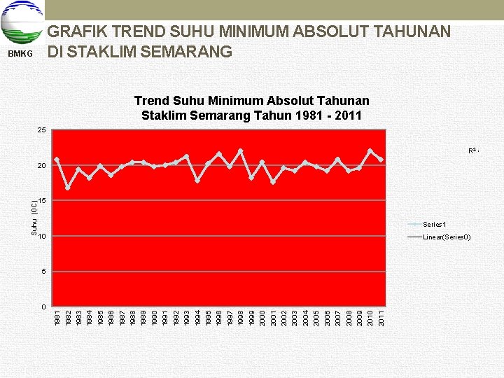 GRAFIK TREND SUHU MINIMUM ABSOLUT TAHUNAN DI STAKLIM SEMARANG BMKG Trend Suhu Minimum Absolut
